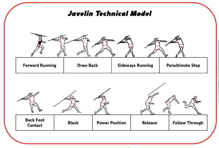 Javelin throw technical model showing the approach, back foot contact, block, release, and follow through
